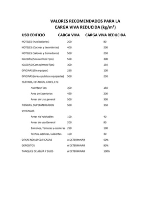 VALORES RECOMENDADOS PARA LA
CARGA VIVA REDUCIDA (kg/m2
)
USO EDIFICIO CARGA VIVA CARGA VIVA REDUCIDA
HOTELES (Habitaciones) 200 80
HOTELES (Cocinas y lavanderias) 400 200
HOTELES (Salones y Comedores) 500 250
IGLESIAS (Sin asientos Fijos) 500 300
IGLESIAS (Con asientos fijos) 300 150
OFICINAS (Sin equipos) 250 100
OFICINAS (Areas publicas equipadas) 500 250
TEATROS, ESTADIOS, CINES, ETC
Asientos Fijos 300 150
Area de Escenarios 450 200
Areas de Uso general 500 300
TIENDAS, SUPERMERCADOS 500 350
VIVIENDAS
Areas no habitables 100 40
Areas de uso General 200 80
Balcones, Terrazas y escaleras 250 100
Techos, Azoteas, Cubiertas 100 40
OTRAS NO ESPECIFICADAS A DETERMINAR 50%
DEPOSITOS A DETERMINAR 80%
TANQUES DE AGUA Y SILOS A DETERMINAR 100%
 