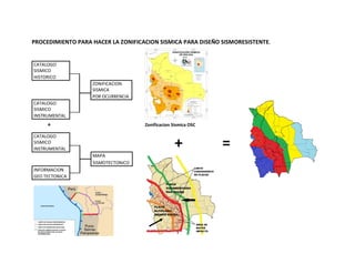 PROCEDIMIENTO PARA HACER LA ZONIFICACION SISMICA PARA DISEÑO SISMORESISTENTE.
+ Zonificacion Sismica OSC
+ =
CATALOGO
SISMICO
HISTORICO
ZONIFICACION
SISMICA
POR OCURRENCIA
CATALOGO
SISMICO
INSTRUMENTAL
CATALOGO
SISMICO
INSTRUMENTAL
MAPA
SISMOTECTONICO
INFORMACION
GEO TECTONICA
 
