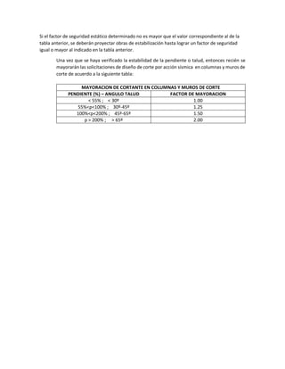 Si el factor de seguridad estático determinado no es mayor que el valor correspondiente al de la
tabla anterior, se deberán proyectar obras de estabilización hasta lograr un factor de seguridad
igual o mayor al indicado en la tabla anterior.
Una vez que se haya verificado la estabilidad de la pendiente o talud, entonces recién se
mayorarán las solicitaciones de diseño de corte por acción sísmica en columnas y muros de
corte de acuerdo a la siguiente tabla:
MAYORACION DE CORTANTE EN COLUMNAS Y MUROS DE CORTE
PENDIENTE (%) – ANGULO TALUD FACTOR DE MAYORACION
< 55% ; < 30º 1.00
55%<p<100% ; 30º-45º 1.25
100%<p<200% ; 45º-65º 1.50
p > 200% ; > 65º 2.00
 