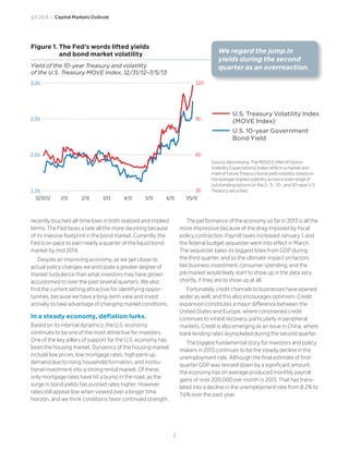 2
Q3 2013 | Capital Markets Outlook
recently touched all-time lows in both realized and implied
terms. The Fed faces a task all the more daunting because
of its massive footprint in the bond market. Currently, the
Fed is on pace to own nearly a quarter of the liquid bond
market by mid 2014.
Despite an improving economy, as we get closer to
actual policy changes we anticipate a greater degree of
market turbulence than what investors may have grown
accustomed to over the past several quarters. We also
find the current setting attractive for identifying oppor-
tunities, because we have a long-term view and invest
actively to take advantage of changing market conditions.
In a steady economy, deflation lurks.
Based on its internal dynamics, the U.S. economy
continues to be one of the most attractive for investors.
One of the key pillars of support for the U.S. economy has
been the housing market. Dynamics of the housing market
include low prices, low mortgage rates, high pent-up
demand due to rising household formation, and institu-
tional investment into a strong rental market. Of these,
only mortgage rates have hit a bump in the road, as the
surge in bond yields has pushed rates higher. However,
rates still appear low when viewed over a longer time
horizon, and we think conditions favor continued strength.
The performance of the economy so far in 2013 is all the
more impressive because of the drag imposed by fiscal
policy contraction. Payroll taxes increased January 1, and
the federal budget sequester went into effect in March.
The sequester takes its biggest bites from GDP during
the third quarter, and so the ultimate impact on factors
like business investment, consumer spending, and the
job market would likely start to show up in the data very
shortly, if they are to show up at all.
Fortunately, credit channels to businesses have opened
wider as well, and this also encourages optimism. Credit
expansion constitutes a major difference between the
United States and Europe, where constrained credit
continues to inhibit recovery, particularly in peripheral
markets. Credit is also emerging as an issue in China, where
bank lending rates skyrocketed during the second quarter.
The biggest fundamental story for investors and policy
makers in 2013 continues to be the steady decline in the
unemployment rate. Although the final estimate of first-
quarter GDP was revised down by a significant amount,
the economy has on average produced monthly payroll
gains of over 200,000 per month in 2013. That has trans-
lated into a decline in the unemployment rate from 8.2% to
7.6% over the past year.
Figure 1. �The Fed’s words lifted yields
and bond market volatility
Yield of the 10-year Treasury and volatility
of the U.S. Treasury MOVE Index, 12/31/12–7/5/13
1.5%
2.0%
2.5%
3.0%
30
60
90
120
1/1312/31/12 4/133/132/13 5/13 6/13 7/5/13
U.S. 10-year Government
Bond Yield
U.S. Treasury Volatility Index
(MOVE Index)
We regard the jump in
yields during the second
quarter as an overreaction.
Source: Bloomberg. The MOVE© (Merrill Option
Volatility Expectations) Index reflects a market esti-
mate of future Treasury bond yield volatility, based on
the average implied volatility across a wide range of
outstanding options on the 2-, 5-, 10-, and 30-year U.S.
Treasury securities.
 