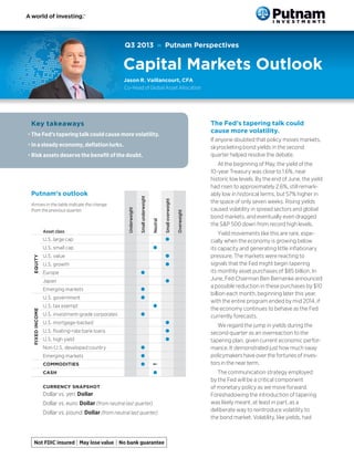 Q3 2013 » Putnam Perspectives
Capital Markets Outlook
Putnam’s outlook
Arrows in the table indicate the change
from the previous quarter.
Underweight
Smallunderweight
Neutral
Smalloverweight
Overweight
Asset class
EQUITY
U.S. large cap l
U.S. small cap l
U.S. value l
U.S. growth l
Europe l
Japan l
Emerging markets l
FIXEDINCOME
U.S. government l
U.S. tax exempt l
U.S. investment-grade corporates l
U.S. mortgage-backed l
U.S. floating-rate bank loans l
U.S. high yield l
Non-U.S. developed country l
Emerging markets l
COMMODITIES l
CASH l
CURRENCY SNAPSHOT
Dollar vs. yen: Dollar
Dollar vs. euro: Dollar (from neutral last quarter)
Dollar vs. pound: Dollar (from neutral last quarter)
The Fed’s tapering talk could
cause more volatility.
If anyone doubted that policy moves markets,
skyrocketing bond yields in the second
quarter helped resolve the debate.
At the beginning of May, the yield of the
10-year Treasury was close to 1.6%, near
historic low levels. By the end of June, the yield
had risen to approximately 2.6%, still remark-
ably low in historical terms, but 57% higher in
the space of only seven weeks. Rising yields
caused volatility in spread sectors and global
bond markets, and eventually even dragged
the S&P 500 down from record high levels.
Yield movements like this are rare, espe-
cially when the economy is growing below
its capacity and generating little inflationary
pressure. The markets were reacting to
signals that the Fed might begin tapering
its monthly asset purchases of $85 billion. In
June, Fed Chairman Ben Bernanke announced
a possible reduction in these purchases by $10
billion each month, beginning later this year,
with the entire program ended by mid 2014, if
the economy continues to behave as the Fed
currently forecasts.
We regard the jump in yields during the
second quarter as an overreaction to the
tapering plan, given current economic perfor-
mance. It demonstrated just how much sway
policymakers have over the fortunes of inves-
tors in the near term.
The communication strategy employed
by the Fed will be a critical component
of monetary policy as we move forward.
Foreshadowing the introduction of tapering
was likely meant, at least in part, as a
deliberate way to reintroduce volatility to
the bond market. Volatility, like yields, had
Key takeaways
•	The Fed’s tapering talk could cause more volatility.
•	In a steady economy, deflation lurks.
•	Risk assets deserve the benefit of the doubt.
Jason R. Vaillancourt, CFA
Co-Head of Global Asset Allocation
 