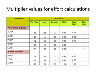 Multiplier values for effort calculations
 