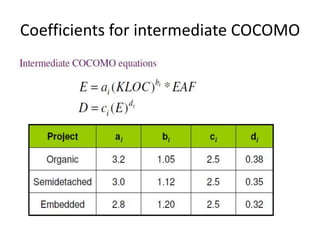 Coefficients for intermediate COCOMO
 