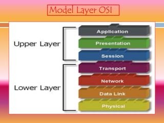 Model Layer OSI
 