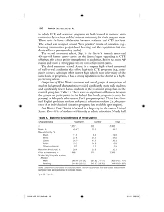 102 MARISA CASTELLANO ET AL.
in which CTE and academic programs are both housed in modular units
customized by teachers and the business community for their program areas.
These units facilitate collaboration between academic and CTE teachers.
The school was designed around “best practice” tenets of education (e.g.,
learning communities, project-based learning, and the expectation that stu-
dents will earn postsecondary credits).
The second treatment school, Sky, is the district’s recently renovated
40-year-old former career center. As the district began upgrading its CTE
offerings, this school greatly strengthened its academics. It now has many AP
classes and boasts a strong pass rate on state achievement exams.
The third treatment school, Azure, is a magnet high school composed
of wall-to-wall academies that offers high-tech CTE programs (e.g., com-
puter science). Although other district high schools now offer many of the
same kinds of programs, it has a strong reputation in the district as a high-
performing school.
Comparisons of West District treatment and control groups. A comparison of
student background characteristics revealed significantly more male students
and significantly fewer Latino students in the treatment group than in the
control group (see Table 1). There were no significant differences between
the groups on participation in the federal free lunch program (a proxy for
poverty) or 8th-grade achievement. Each group comprised 5% or fewer lim-
ited English proficient students and special education students (i.e., the pres-
ence of an individualized education program; data available upon request).
East District. East District is located in a large city in the eastern United
States. Over 66% of students self-identify as ethnic minorities. Nearly half
Table 1. Baseline Characteristics of West District
Characteristics Treatment Control Total
n 1,957 509 2,466
Male, % 45.4** 25.0 41.2
Race/ethnicity, %
Black 11.5 8.8 10.9
White 37.8 34.0 37.0
Latino 35.1* 41.1 36.3
Asian 15.0 14.9 15.0
Other/multiracial 0.7 1.2 0.8
Receives free lunch, % 29.4 33.6 30.3
Prior achievement, n 1,866 500 2,366
Scaled eighth-grade scores,
M (SD)
Math 368.46 (77.05) 361.42 (77.41) 366.97 (77.17)
Reading 344.80 (55.32) 345.30 (53.20) 344.91 (54.87)
Note. Comparisons are based on cross tabulations and chi-square tests. For test scores, independent-
samples t tests were performed to compare means.
*p < .05. **p < .01.
12-008_IJER_V21_No2.indb 10212-008_IJER_V21_No2.indb 102 2/1/12 2:49 PM2/1/12 2:49 PM
 