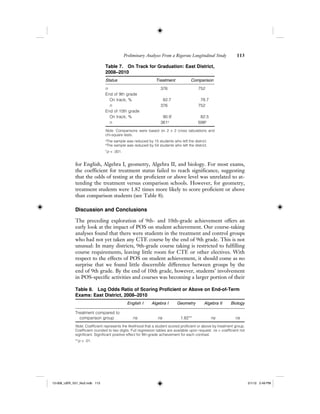 Preliminary Analyses From a Rigorous Longitudinal Study 113
for English, Algebra I, geometry, Algebra II, and biology. For most exams,
the coefficient for treatment status failed to reach significance, suggesting
that the odds of testing at the proficient or above level was unrelated to at-
tending the treatment versus comparison schools. However, for geometry,
treatment students were 1.82 times more likely to score proficient or above
than comparison students (see Table 8).
Discussion and Conclusions
The preceding exploration of 9th- and 10th-grade achievement offers an
early look at the impact of POS on student achievement. Our course-taking
analyses found that there were students in the treatment and control groups
who had not yet taken any CTE course by the end of 9th grade. This is not
unusual: In many districts, 9th-grade course taking is restricted to fulfilling
course requirements, leaving little room for CTE or other electives. With
respect to the effects of POS on student achievement, it should come as no
surprise that we found little discernible difference between groups by the
end of 9th grade. By the end of 10th grade, however, students’ involvement
in POS-specific activities and courses was becoming a larger portion of their
Table 7. On Track for Graduation: East District,
2008–2010
Status Treatment Comparison
n 376 752
End of 9th grade
On track, % 82.7 78.7
n 376 752
End of 10th grade
On track, % 90.9*
82.5
n 361a
698b
Note. Comparisons were based on 2 × 2 cross tabulations and
chi-square tests.
a
The sample was reduced by 15 students who left the district.
b
The sample was reduced by 54 students who left the district.
*p < .001.
Table 8. Log Odds Ratio of Scoring Proficient or Above on End-of-Term
Exams: East District, 2008–2010
English I Algebra I Geometry Algebra II Biology
Treatment compared to
comparison group ns ns 1.82** ns ns
Note. Coefficient represents the likelihood that a student scored proficient or above by treatment group.
Coefficient rounded to two digits. Full regression tables are available upon request. ns = coefficient not
significant. Significant positive effect for 8th-grade achievement for each contrast.
**p < .01.
12-008_IJER_V21_No2.indb 11312-008_IJER_V21_No2.indb 113 2/1/12 2:49 PM2/1/12 2:49 PM
 