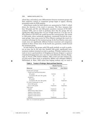 114 MARISA CASTELLANO ET AL.
school days, and indeed, some differentiation between treatment groups and
their respective control or comparison groups began to appear, showing
promising results for POS students.
Achievement results for both districts are summarized in Table 9, which
shows the direction of the trend in outcomes. The three measures that
have 9th-grade and 9th- and 10th-grade cumulative measures (CTE GPA,
academic GPA, and on track to graduate) show that the groups did not
significantly differ during their 1st year of high school (or, as in the case of
West District CTE GPA, the results favored the control group). The trends
in 10th grade, where statistically significant, consistently favored the treat-
ment groups. State exam scores for West District continued the trend of a
consistent advantage for the treatment group. In the East District, state exam
results were not significantly different between treatment and comparison
students in three of four areas. In the fourth area, geometry, results favored
the treatment group.
In both districts, the groups ended 9th grade similarly on track to gradu-
ate on time, but by the time they finished 10th grade, significantly more
treatment students remained on track to graduate. Whether students stay on
track or not is a good predictor of dropping out because dropout is a process
of gradual disengagement, not a one-time event (Dynarski, Gleason, Ranga-
rajan, & Wood, 1998; Neild & Balfanz, 2001). Each year that students stay
on track moves them closer to graduation. Balfanz and colleagues (Balfanz,
McPartland, & Shaw, 2002) noted that helping students stay on track in
Table 9. Trends in Findings: West and East Districts
Results Favoring . . .
Measures West District East District
Grade point average
Career and technical education
9th grade Control ns
Cumulative 9th and 10th grade ns ns
Academic
9th grade ns ns
Cumulative 9th and 10th grade ns Treatment
On track to graduate on time
End of 9th grade ns ns
End of 10th grade Treatment Treatment
State exam
English Treatment ns
Mathematics–West District Treatment —
Algebra I–East District — ns
Geometry–East District — ns
Algebra II–East District — ns
Science Treatment ns
Note. ns = not statistically significant.
12-008_IJER_V21_No2.indb 11412-008_IJER_V21_No2.indb 114 2/1/12 2:49 PM2/1/12 2:49 PM
 