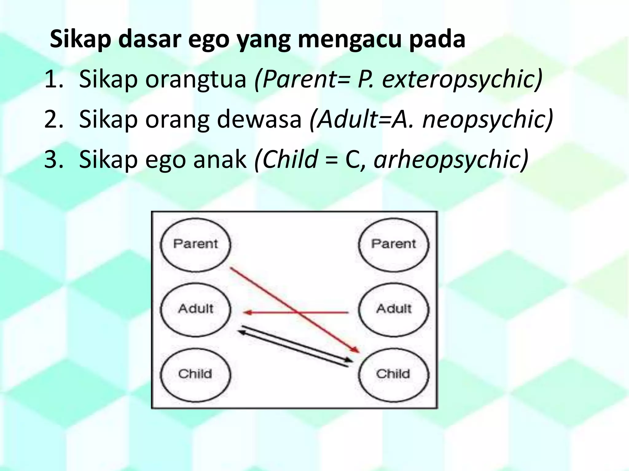 Sikap dasar ego yang mengacu pada
1. Sikap orangtua (Parent= P. exteropsychic)
2. Sikap orang dewasa (Adult=A. neopsychic)
3. Sikap ego anak (Child = C, arheopsychic)
 