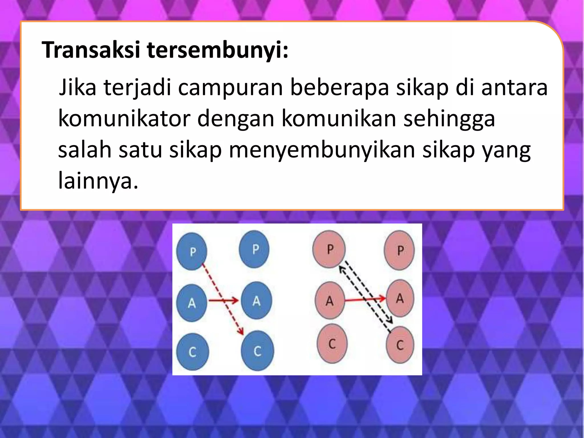 Transaksi tersembunyi:
Jika terjadi campuran beberapa sikap di antara
komunikator dengan komunikan sehingga
salah satu sikap menyembunyikan sikap yang
lainnya.
 
