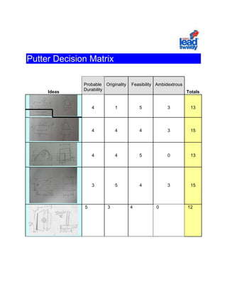                                                                                                          <br />Putter Decision Matrix<br /> <br />  Ideas Probable Durability Originality Feasibility AmbidextrousTotals  41 5 3 13  4 4 43 15  4 4 50 13  3 5 4 3 15  5 34 0 12  3 5 2 0 10244010525012<br /> <br />Probable Durability<br />12345Almost all of it is made of thin pieces and weak parts.More than 10% is thin or weak.50% of the putter is made with thin twiggy pieces. 90% of the putter looks sturdy but the rest is thin and unstable.Thick durable one piece putter head.<br />Originality<br />12345A putter that is the most basic and cheap type of putter that is just like any average putter. Can be found in any store that sells golf clubs.Less average maybe with a little color. Like the ones used a mini golf coursesYou can find a putter that looks exactly like this in 50% of golf stores.A putter that is like others but has something that is new.An interesting unheard of, new idea for a putter.<br />Feasibility<br />12345Putter is too awkward to use and won’t workPutter will work but not realistic to use for hitting a golf ball Will work but not a good putter at allPutter is pretty accurate and usablePutter can be easily used and works great<br />Ambidextrous<br />03The putter can only be used one wayThe same putter can be used for lefties and righties.<br />