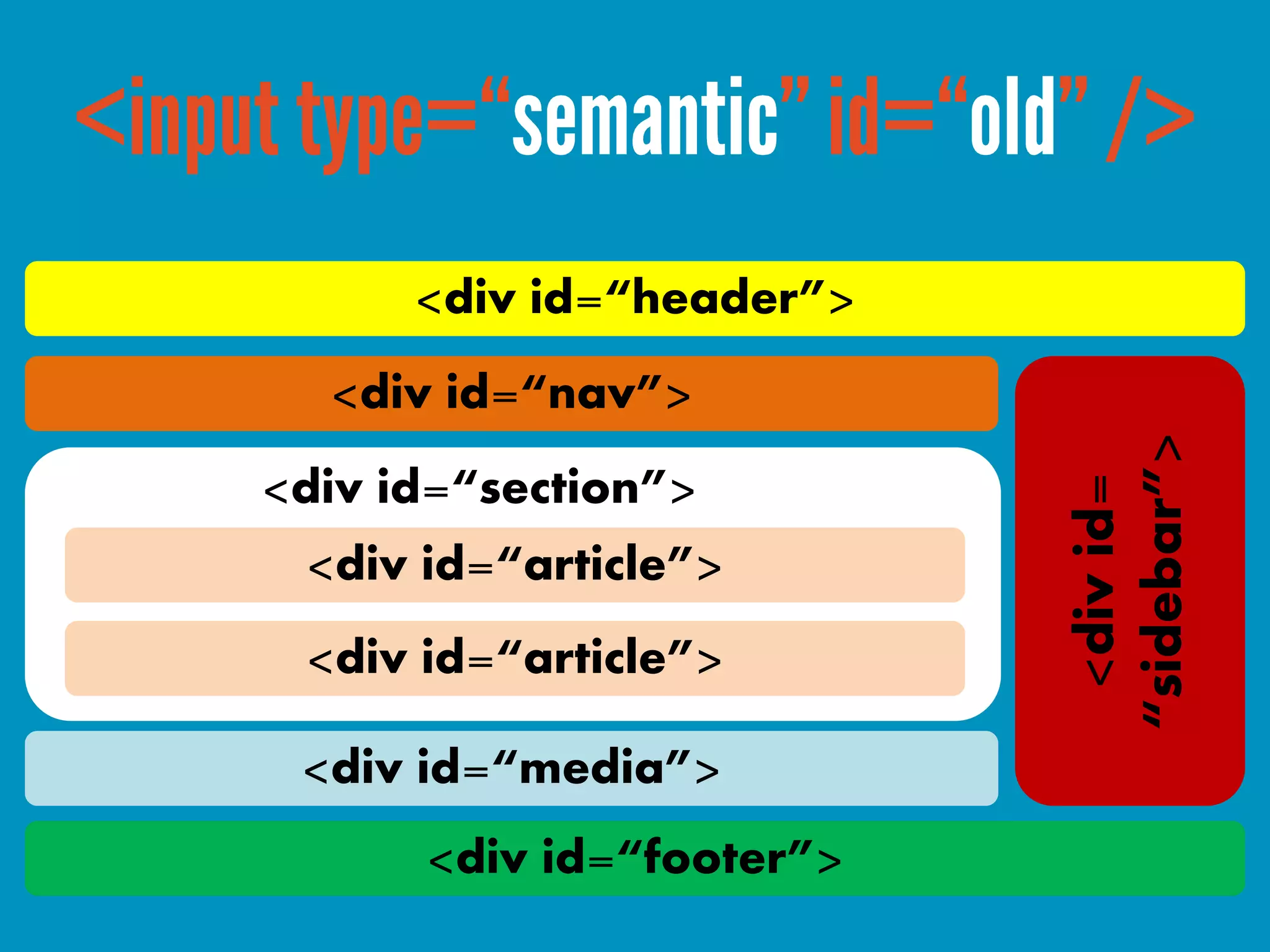 <div id=“header”>
  <div id=“nav”>




                          “sidebar”>
<div id=“section”>




                           <div id=
 <div id=“article”>
 <div id=“article”>

 <div id=“media”>
      <div id=“footer”>
 