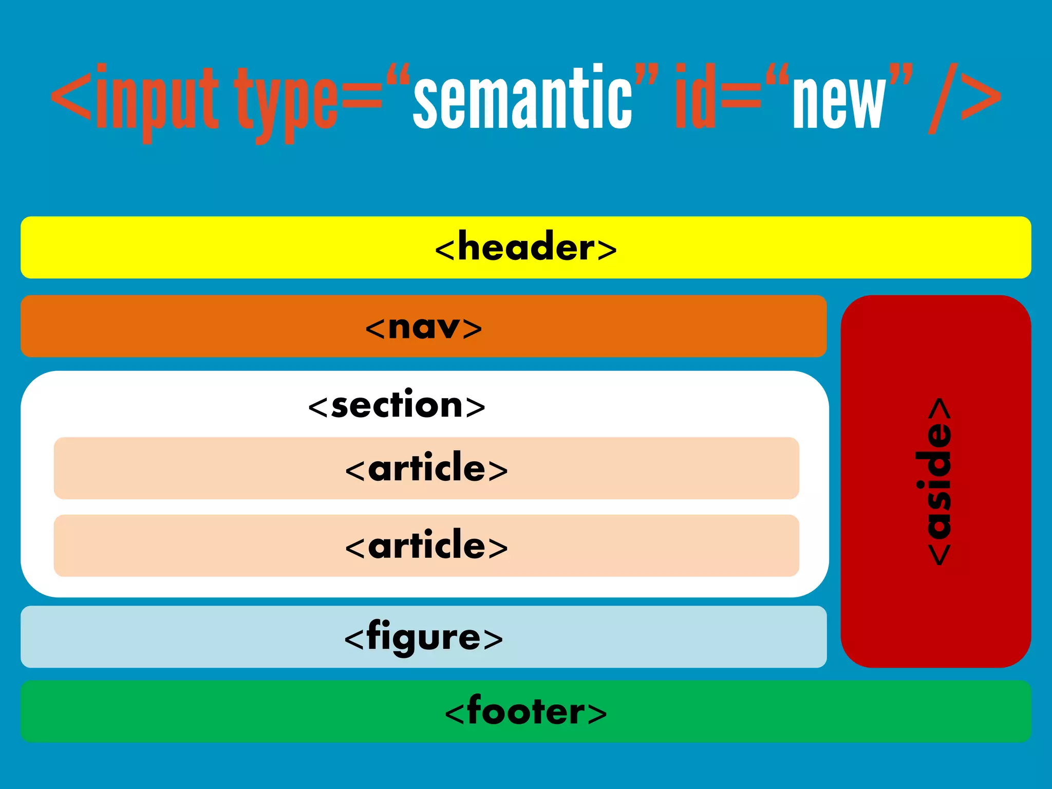 <header>
  <nav>
<section>




                 <aside>
 <article>
 <article>

 <figure>
      <footer>
 