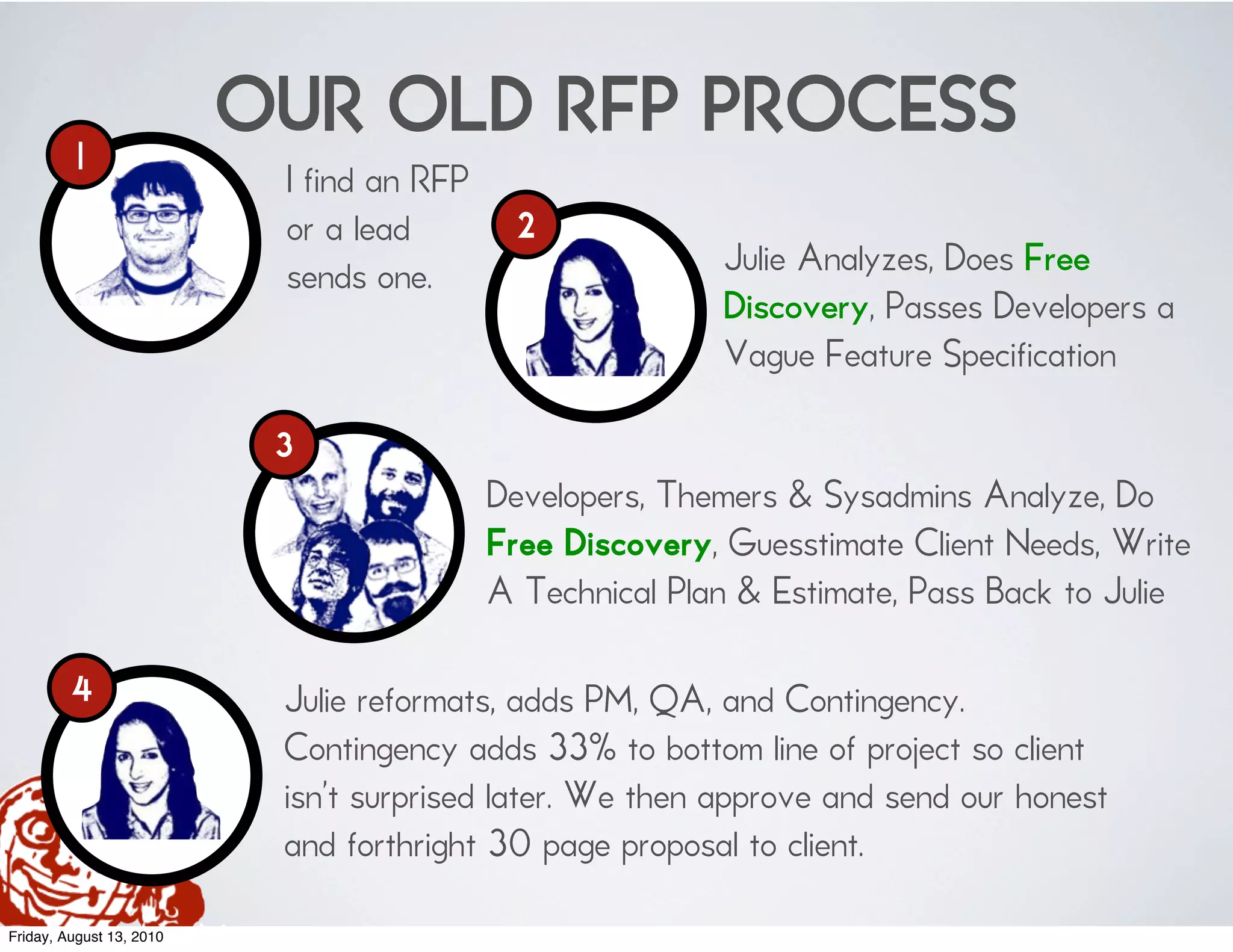 1
                          OUR OLD RFP PROCESS
                           I find an RFP
                           or a lead         2
                           sends one.                     Julie Analyzes, Does Free
                                                          Discovery, Passes Developers a
                                                          Vague Feature Specification

                           3
                                           Developers, Themers & Sysadmins Analyze, Do
                                           Free Discovery, Guesstimate Client Needs, Write
                                           A Technical Plan & Estimate, Pass Back to Julie

         4                 Julie reformats, adds PM, QA, and Contingency.
                           Contingency adds 33% to bottom line of project so client
                           isn’t surprised later. We then approve and send our honest
                           and forthright 30 page proposal to client.
Friday, August 13, 2010
 