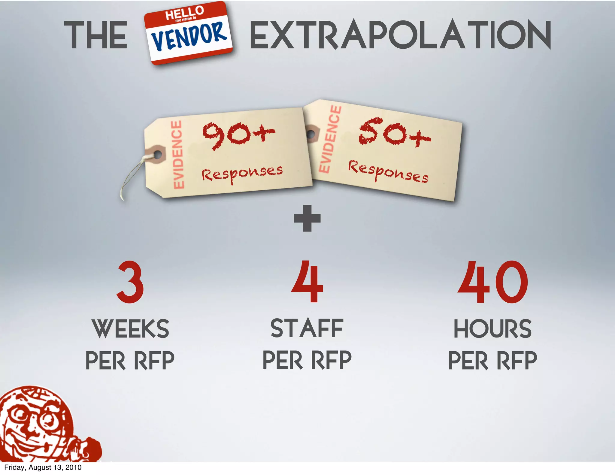THE                     EXTRAPOLATION

                                    90+              50+
                                                    Respo
                                    Responses             nses



                                                +
                            3                   4                40
                          WEEKS            STAFF                 HOURS
                          PER RFP         PER RFP                PER RFP


Friday, August 13, 2010
 