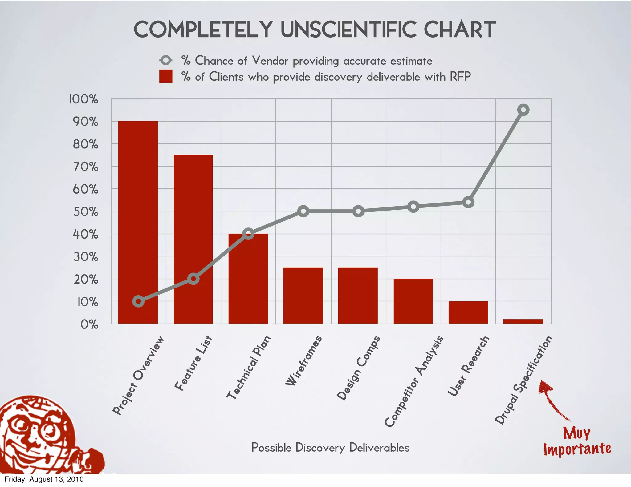COMPLETELY UNSCIENTIFIC CHART
                                               % Chance of Vendor providing accurate estimate
                                               % of Clients who provide discovery deliverable with RFP
                  100%
                   90%
                   80%
                   70%
                   60%
                   50%
                   40%
                   30%
                   20%
                     10%
                     0%




                                                                                                                         rch
                                                       t
                                        w




                                                                                  es
                                                                   an




                                                                                               s


                                                                                                             ysis




                                                                                                                                               n
                                                    Lis




                                                                                            omp




                                                                                                                                           atio
                                     vie




                                                                                am
                                                                     Pl




                                                                                                                      eea
                                                                                                              nal
                                               ture
                                 ver




                                                                                                                                      cific
                                                                 cal


                                                                            refr



                                                                                              C




                                                                                                                       rR
                                                                                                          or A
                                                                                          ign
                                                              hni
                                   O

                                            Fea




                                                                          Wi




                                                                                                                                   Spe
                                                                                                                    Use
                                                                                       Des
                              ject




                                                           Tec




                                                                                                      etit




                                                                                                                               pal
                           Pro




                                                                                                    mp




                                                                                                                            Dru
                                                                                                  Co


                                                                                                                                                 Muy
                                                                   Possible Discovery Deliverables                                           Im po rt an te
Friday, August 13, 2010
 