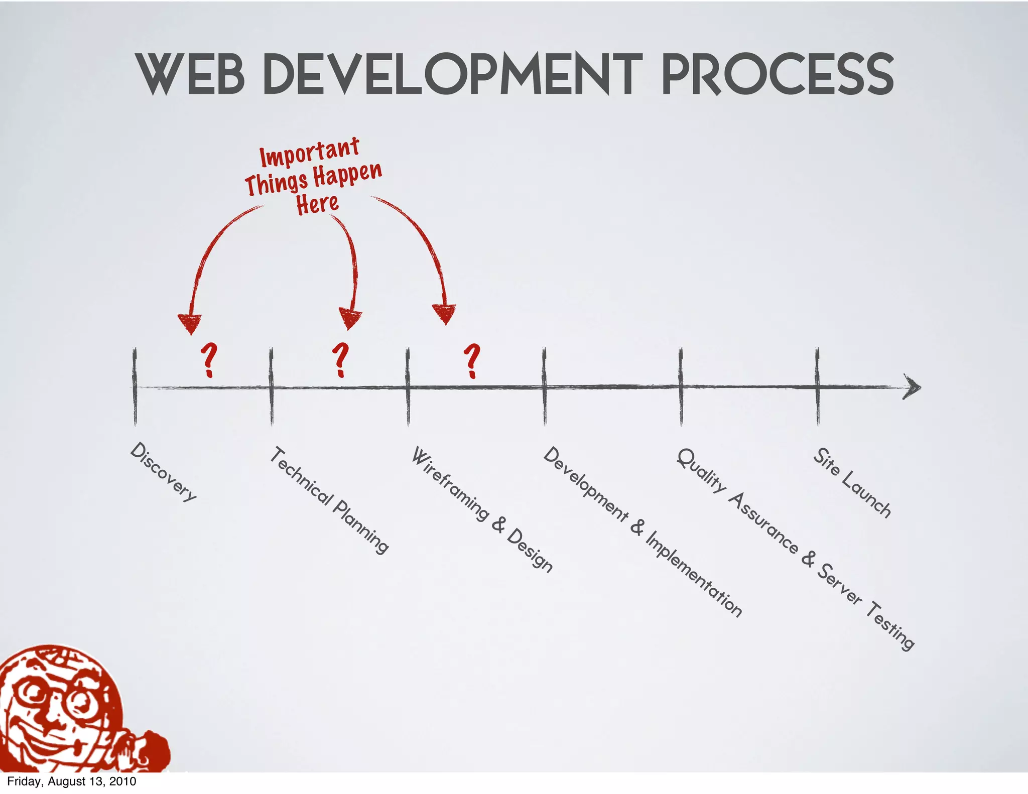WEB DEVELOPMENT PROCESS
                                                          t
                                            Im p o r t a n n
                                                         pp e
                                           Th i ng s H a
                                                  H e re




                                       ?              ?                        ?
                     Dis                     Te                   W                                  De                        Qu                                Sit
                           cov                 ch                     ire                              ve                           alit                               eL
                                 ery             nic                     f   ram                         lop                               yA                               au
                                                    al                             ing                         me                                                                nch
                                                       Plan                                                      nt                              ssu
                                                           nin                           &                          &                                  ran
                                                              g                              De                         Imp                               ce
                                                                                               sig                            lem                            &
                                                                                                     n                            en                             Se
                                                                                                                                    tat                            rve
                                                                                                                                           ion                        rT
                                                                                                                                                                                  est
                                                                                                                                                                                      ing




Friday, August 13, 2010
 