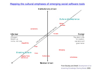 Mapping the cultural emphases of emerging social software tools From Stuckey and Arkell;  Development of an  eLearning Knowledge Sharing Model;  2005   