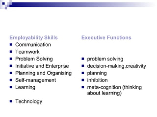 Employability Skills Communication  Teamwork  Problem Solving  Initiative and Enterprise  Planning and Organising  Self-management  Learning  Technology Executive Functions problem solving decision-making,creativity planning inhibition meta-cognition (thinking about learning) 