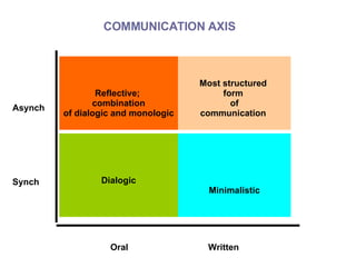 Asynch Synch Oral Written Dialogic Minimalistic Reflective;  combination of dialogic and monologic Most structured  form  of communication   COMMUNICATION   AXIS 