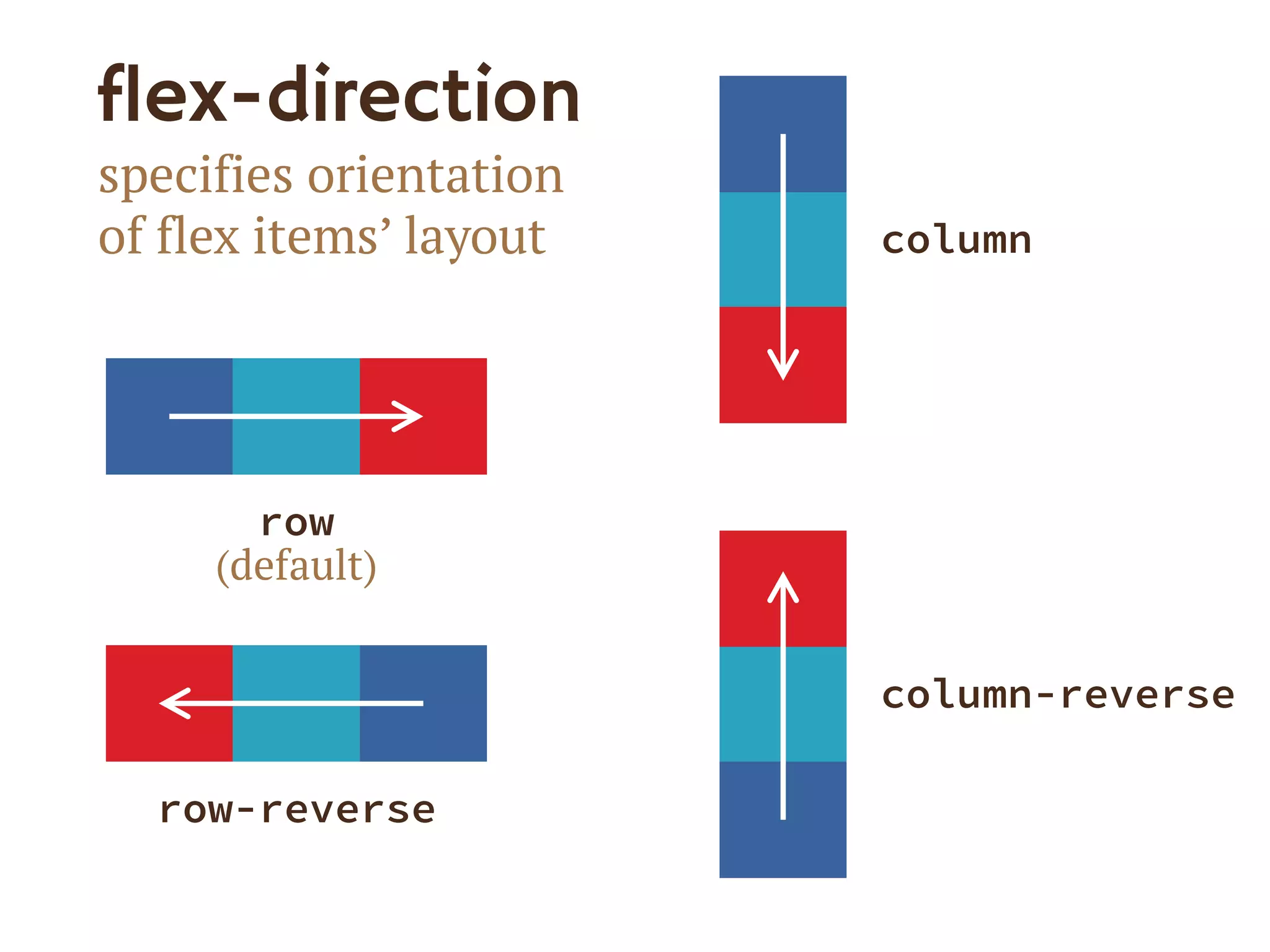 flex-direction
specifies orientation
of flex items’ layout
row
(default)
row-reverse
column
column-reverse
 