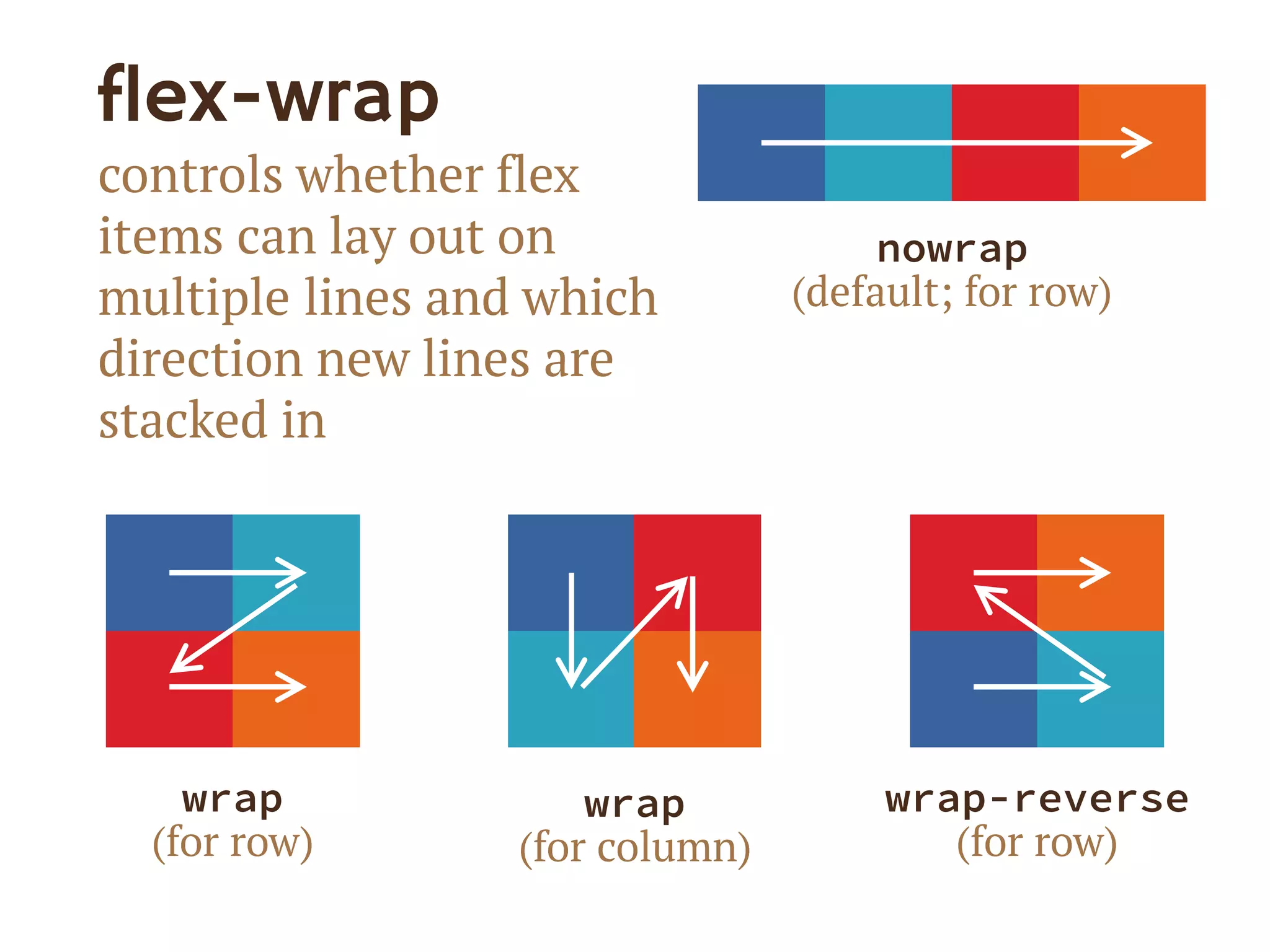 flex-wrap
controls whether flex
items can lay out on
multiple lines and which
direction new lines are
stacked in
wrap
(for row)
wrap
(for column)
nowrap
(default; for row)
wrap-reverse
(for row)
 