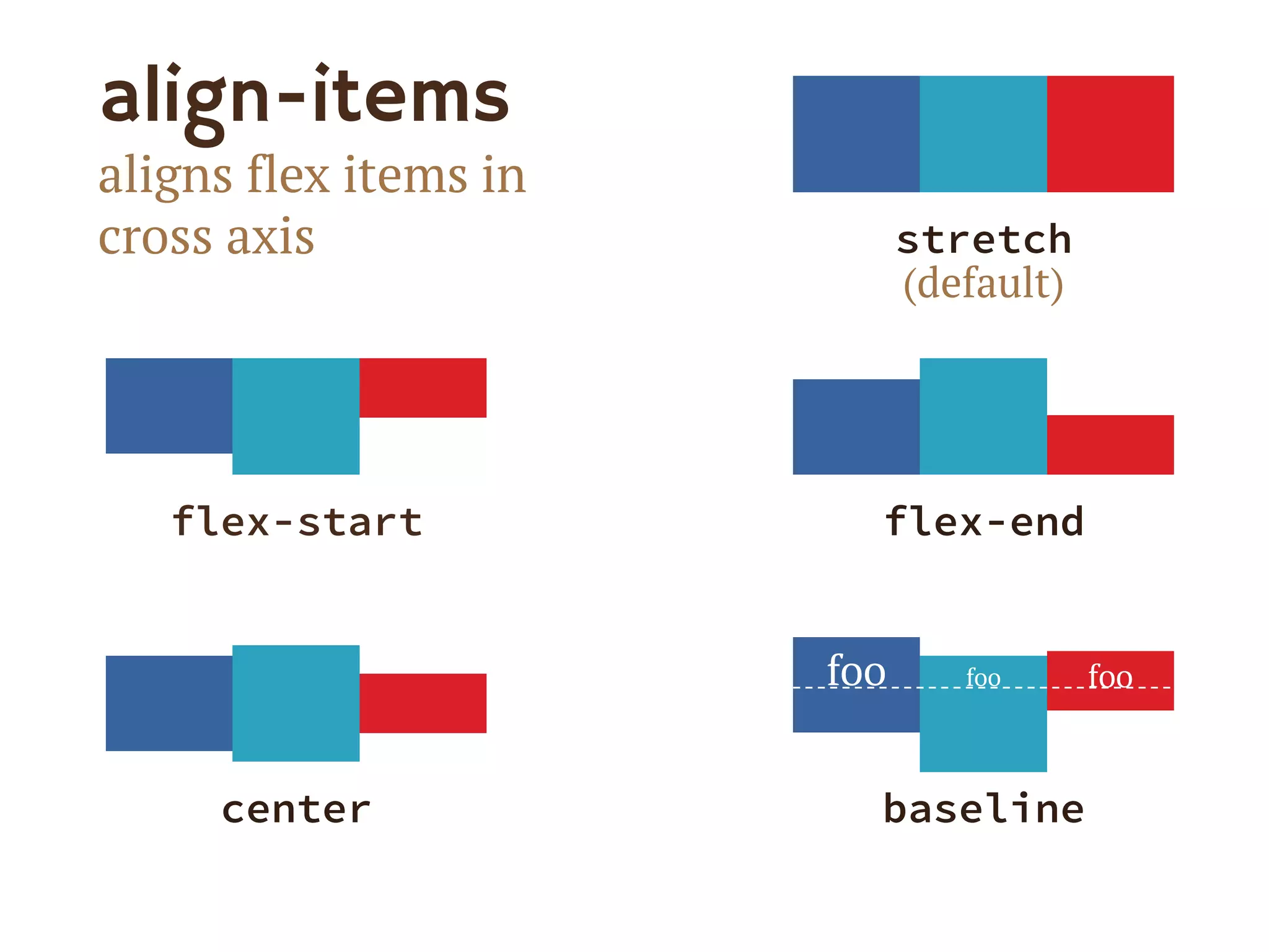 align-items
aligns flex items in
cross axis
flex-start flex-end
center baseline
stretch
(default)
foo foo foo
 