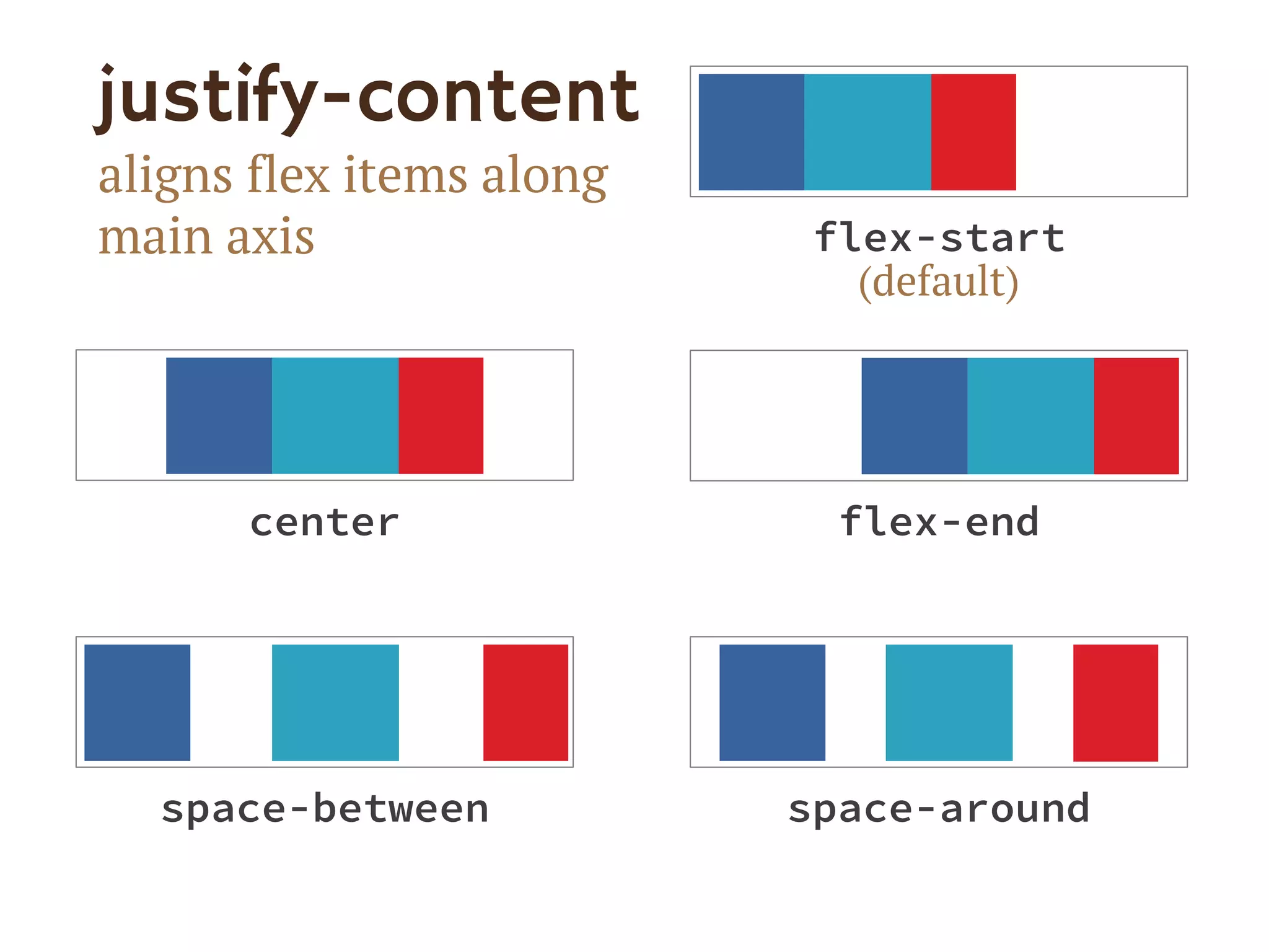 justify-content
aligns flex items along
main axis
space-around
flex-endcenter
flex-start
(default)
space-between
 