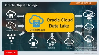 Copyright	©	2018,	Oracle	and/or	its	affiliates.	All	rights	reserved.
Oracle	Cloud	
Data	Lake
Oracle	Object	Storage
BigData Cloud
Event	Hub	Cloud
DIPC
Database Data	Hub IaaS	VM
NoSQL
OAC
ADW
*ADW:	Autonomous	Data	warehouse
*DIPC:	Data	Integration	Platform	Cloud
* OAC:	Oracle	Analytics	Cloud
데이터 레이크
Object	Storage
 