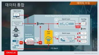 Copyright	©	2018,	Oracle	and/or	its	affiliates.	All	rights	reserved.
Oracle	Cloud	Platform:	Lambda	Architecture
Data	
Lake	
Object	
Storage
Apps	Layer
Speed	Layer
Batch	LayerApplication
Serving
Layer
REST
Services
Visualization
Tools
Reporting
Tools
Data	Marts
GG GG
User
Updates
DBMS
Updates
Capture
Trail
Route
Deliver
Pump
SSL/HTTPS
데이터 수집
데이터 통합
Web		Crawler
Application
Event
ETL	Batch
Realtime
Replication
Streaming
 