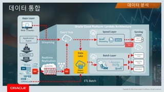 Copyright	©	2018,	Oracle	and/or	its	affiliates.	All	rights	reserved.
Oracle	Cloud	Platform:	Lambda	Architecture
Data	
Lake	
Object	
Storage
Apps	Layer
Speed	Layer
Batch	LayerApplication
Serving
Layer
REST
Services
Visualization
Tools
Reporting
Tools
Data	Marts
GG GG
User
Updates
DBMS
Updates
Capture
Trail
Route
Deliver
Pump
SSL/HTTPS
데이터 분석
데이터 통합
Web		Crawler
Application
Event
Event	Hub
ETL	Batch
Realtime
Replication
Streaming
 