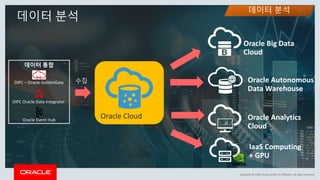 Copyright	©	2018,	Oracle	and/or	its	affiliates.	All	rights	reserved.
데이터 분석
데이터 분석
데이터 통합
DIPC	– Oracle	GoldenGate
DIPC	Oracle	Data	Integrator	
수집
Oracle	Event	Hub
Oracle	Cloud
Oracle	Big	Data	
Cloud
Oracle	Autonomous
Data	Warehouse
Oracle	Analytics
Cloud
IaaS	Computing
+	GPU
 