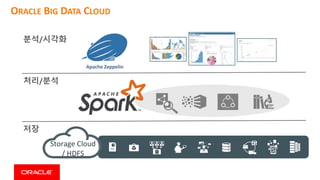 ORACLE BIG DATA CLOUD
Storage	Cloud
/	HDFS
저장
처리/분석
분석/시각화
 