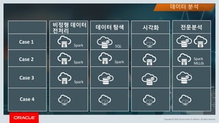 Copyright	©	2018,	Oracle	and/or	its	affiliates.	All	rights	reserved.
데이터 분석
비정형 데이터
전처리
데이터 탐색 시각화 전문분석
Case	1
Spark SQL
Spark Spark
Spark	
MLLib
Case	2
Case	3
Spark
Case	4
 