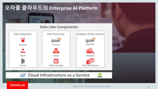 Copyright	©	2018,	Oracle	and/or	its	affiliates.	All	rights	reserved.	|	
5
Streams
Batch
Events
Data	Integration	 Data	Processing	 Analytics	&	Data	Science
Index
Data	WarehouseObject	Storage
Process
Analytics
Data	Lake	Components
Cloud	Infrastructure	as	a	Service
Big	Data
오라클 클라우드의 Enterprise	AI	Platform	
 