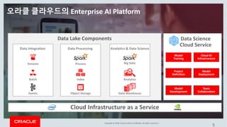 Copyright	©	2018,	Oracle	and/or	its	affiliates.	All	rights	reserved.	|	
5
Streams
Batch
Events
Data	Integration	 Data	Processing	 Analytics	&	Data	Science
Index
Data	WarehouseObject	Storage
Process
Analytics
Data	Lake	Components
Cloud	Infrastructure	as	a	Service
Big	Data
오라클 클라우드의 Enterprise	AI	Platform	
Project
Definition
Model	
Deployment
Team
Collaboration
Model
Development
Data	Science
Cloud	Service
Cloud	AI
Infrastructure
Model
Training
 