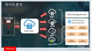 Copyright	©	2018,	Oracle	and/or	its	affiliates.	All	rights	reserved.
데이터 분석
Project
Definition
Model	
Deployment
Team
Collaboration
Model
Development
Data	Science
Cloud	Service
Cloud	AI
Infrastructure
Model
Training
데이터 통합
수집
Data	Lake
BDC
ADW
OAC
IaaS+GPU
Data	Catalog	Service
 
