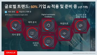 Copyright	©	2018,	Oracle	and/or	its	affiliates.	All	rights	reserved.
글로벌 트랜드: 60% 기업 AI 적용 및 준비 중 (1년기한)
출처:	Ovum	ICT	Enterprise	Insights	2018
의사 결정
예측 분석
Digital	assistants	
Chatbots
자연어
처리
퍼셉트론
AI	기반 로봇
공정 자동화
배포 완료 학습이나 계획 중
 