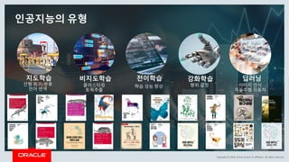 Copyright	©	2018,	Oracle	and/or	its	affiliates.	All	rights	reserved.
선형 회귀/분류
언어 번역
지도학습
클러스터링
토픽추출
비지도학습
학습 성능 향상
전이학습
행위 결정
강화학습
이미지 인식
자율주행 자동차
딥러닝
인공지능의 유형
 