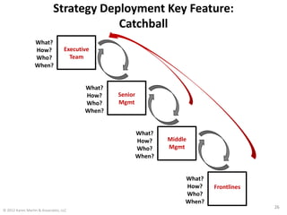 Strategy Deployment Key Feature:
                                         Catchball
                  What?
              ...
