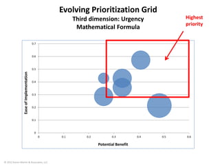 Evolving Prioritization Grid
                                                         Third dimension: Urgency            ...