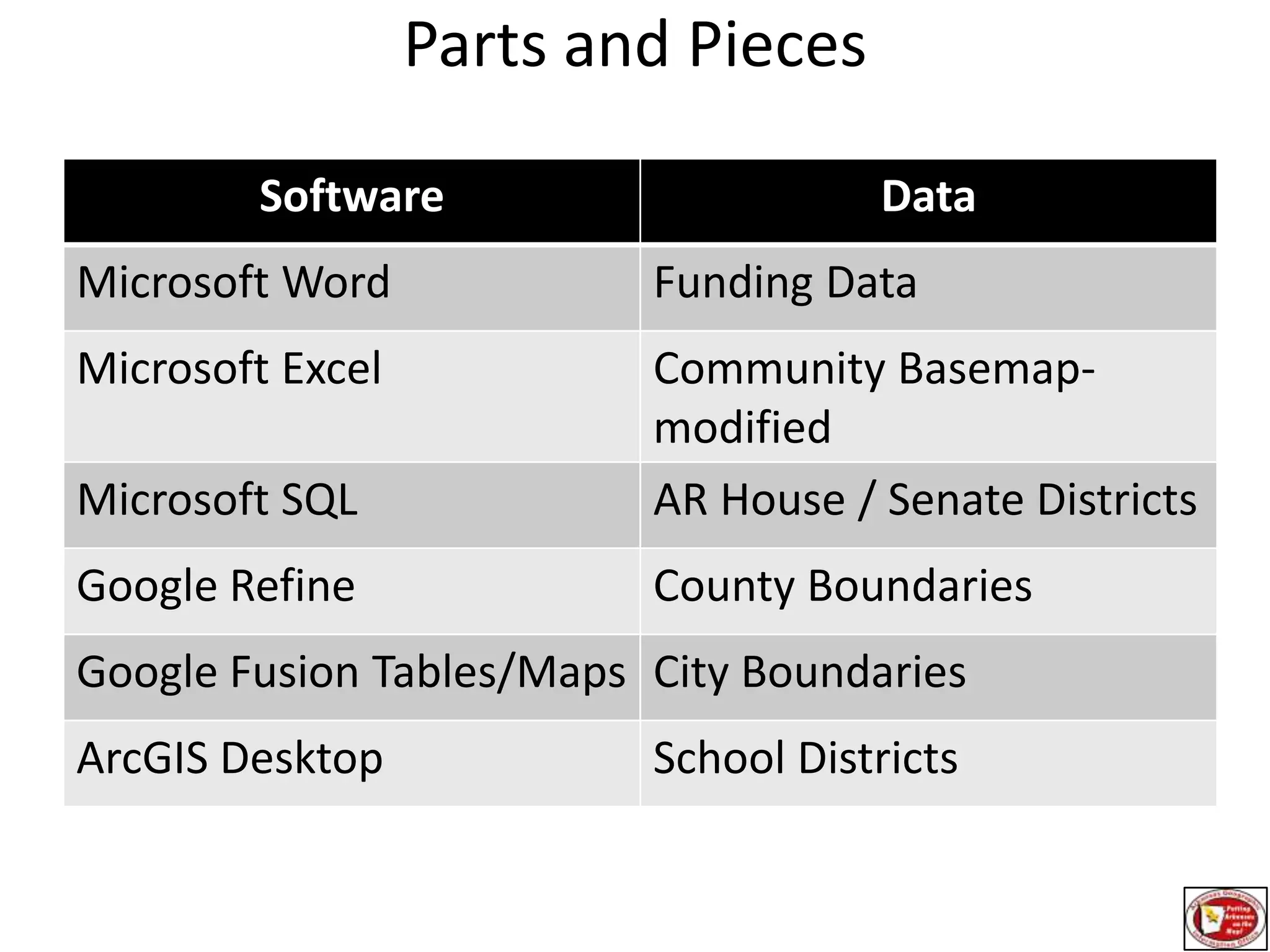Technically HowFunding data joined (table) to the appropriate geography (check for nulls)County, city or school district Resultant file is then unioned with legislative district (House or Senate) (County_Funding_Union)Nulls were reviewed and deleted where appropriate. These were generally the result of the lack of integrated topology. (County_Funding_Union)SqMi (Double) was added and calculated to ensure a significant portion of the legislative district was within the County. Any area less than 10 sq/mi (County), less than .023 sq/mi (city(check all up to .1 sqmi)) was deleted (County_Funding_Union)