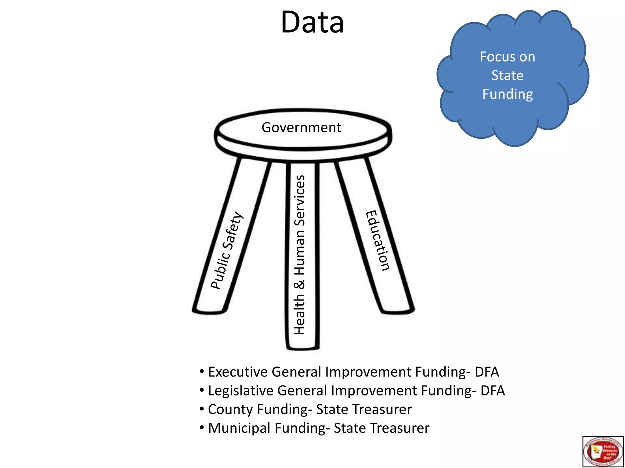 DataFocus on State FundingGovernmentEducationPublic SafetyHealth & Human Services Executive General Improvement Funding- DFA