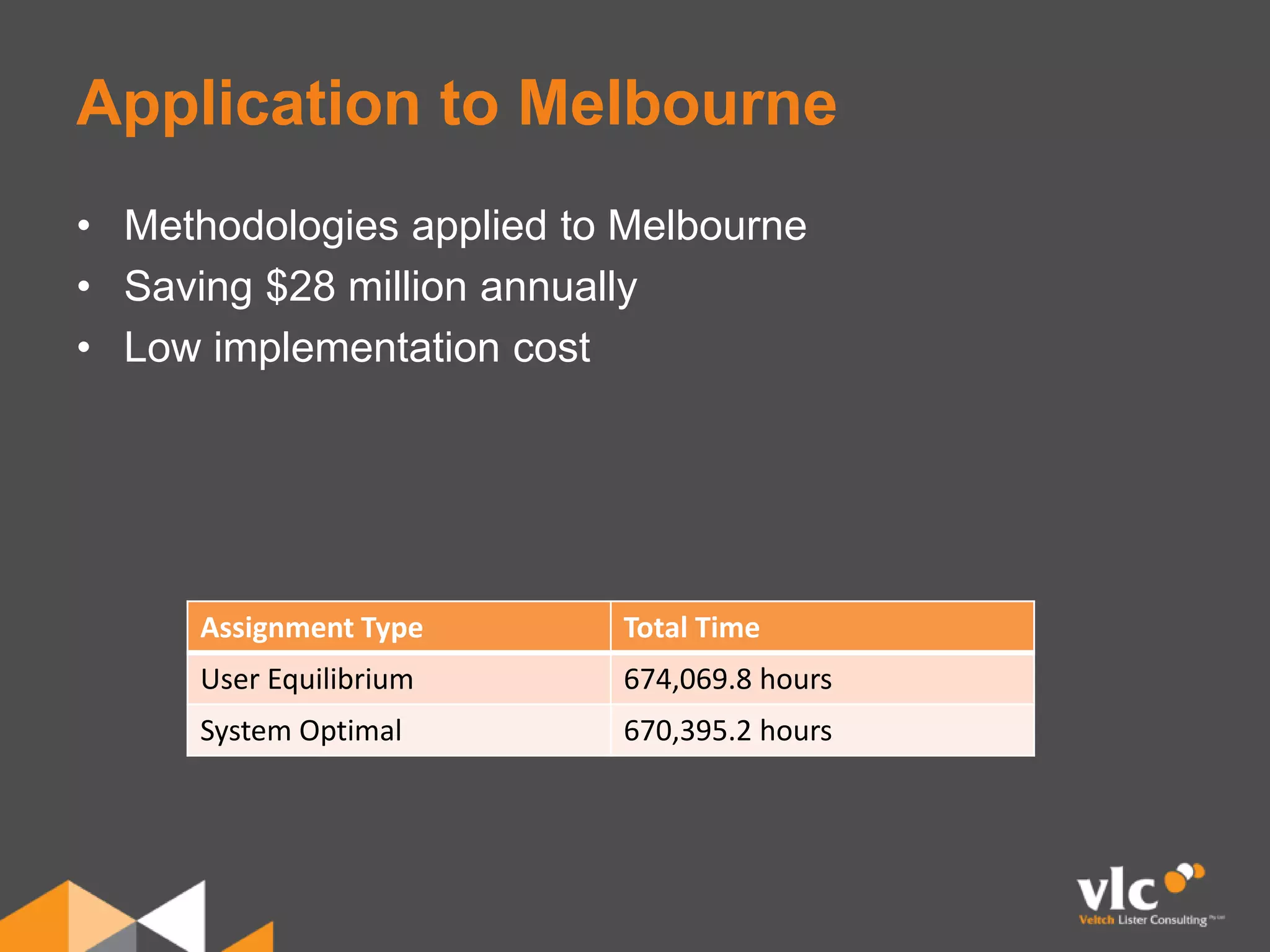 Application to Melbourne
• Methodologies applied to Melbourne
• Saving $28 million annually
• Low implementation cost
Assignment Type Total Time
User Equilibrium 674,069.8 hours
System Optimal 670,395.2 hours