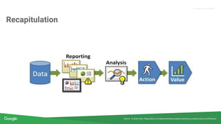 Confidential & Proprietary
Proprietary + Confidential
Recapitulation
Source: © Adobe, http://blogs.adobe.com/digitalmarketing/analytics/reporting-vs-analysis-whats-the-difference/
 