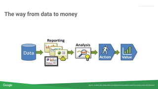 Confidential & Proprietary
Proprietary + Confidential
The way from data to money
Source: © Adobe, http://blogs.adobe.com/digitalmarketing/analytics/reporting-vs-analysis-whats-the-difference/
 