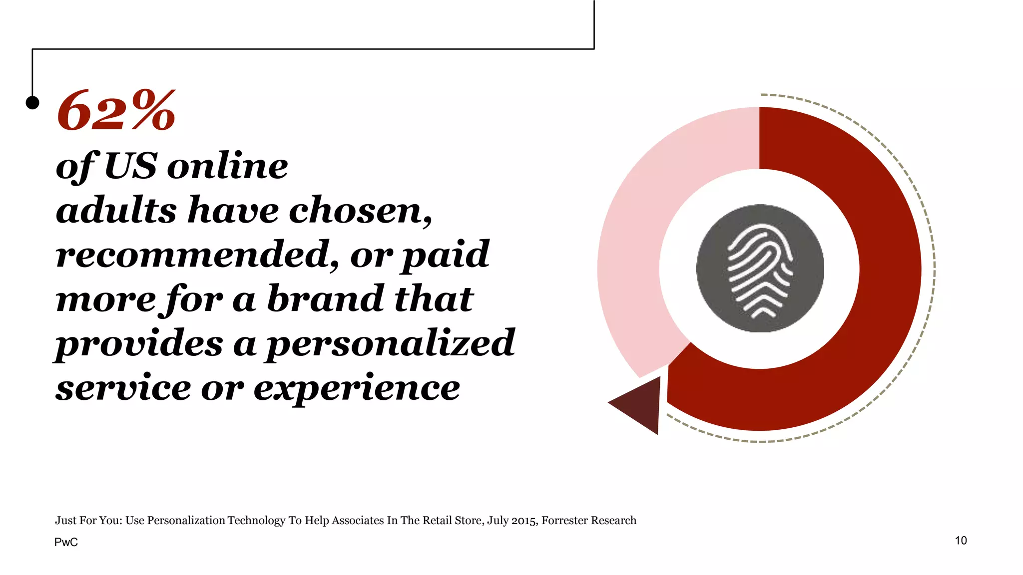62%
of US online
adults have chosen,
recommended, or paid
more for a brand that
provides a personalized
service or experience
Just For You: Use Personalization Technology To Help Associates In The Retail Store, July 2015, Forrester Research
10PwC
 