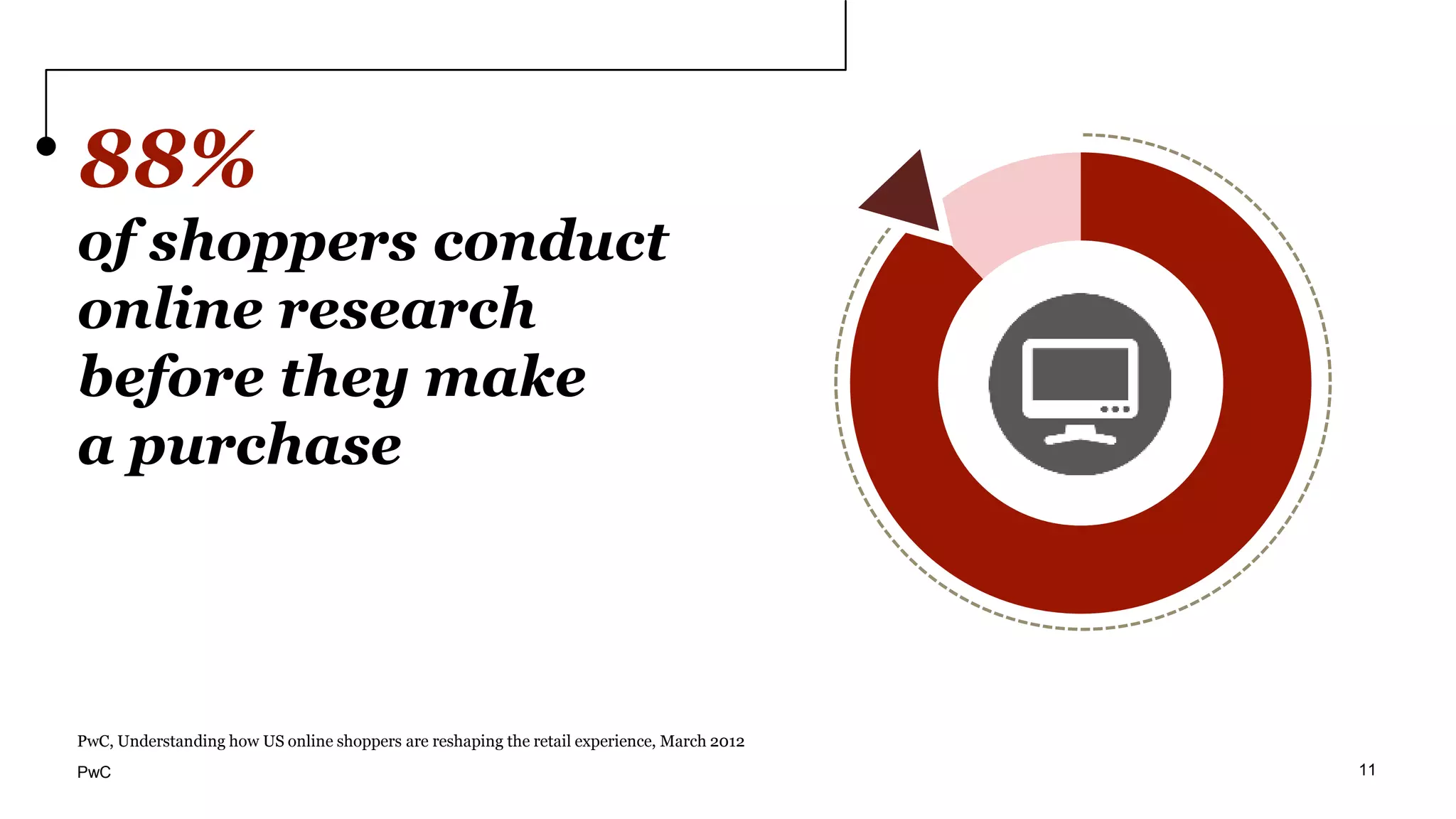 88%
of shoppers conduct
online research
before they make
a purchase
PwC, Understanding how US online shoppers are reshaping the retail experience, March 2012
11PwC
 