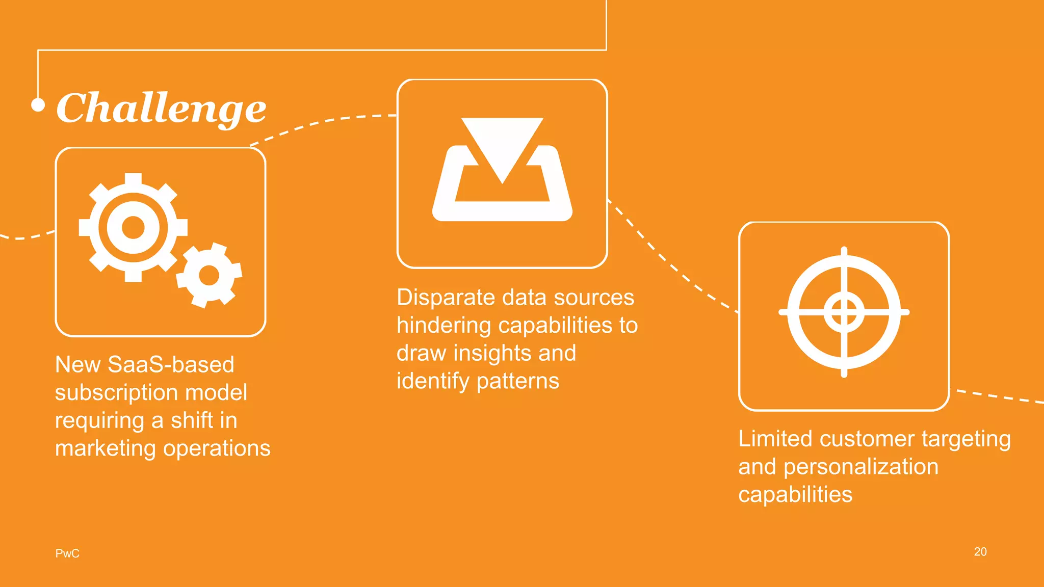 Challenge
Limited customer targeting
and personalization
capabilities
Disparate data sources
hindering capabilities to
draw insights and
identify patterns
New SaaS-based
subscription model
requiring a shift in
marketing operations
20PwC
 