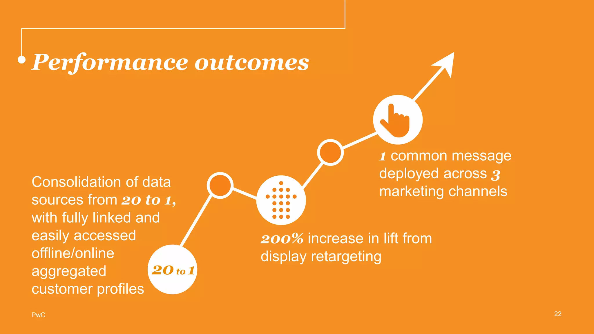 Performance outcomes
Consolidation of data
sources from 20 to 1,
with fully linked and
easily accessed
offline/online
aggregated
customer profiles
200% increase in lift from
display retargeting
1 common message
deployed across 3
marketing channels
20to 1
22PwC
 