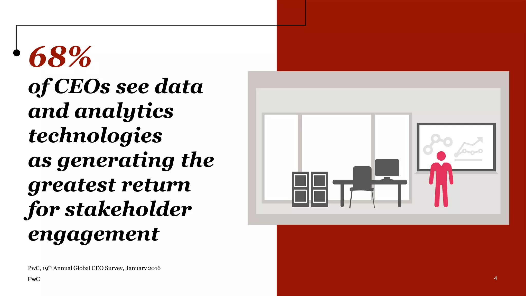 4
68%
of CEOs see data
and analytics
technologies
as generating the
greatest return
for stakeholder
engagement
PwC, 19th Annual Global CEO Survey, January 2016
4PwC
 